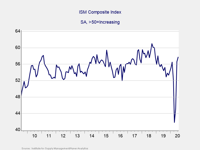 ISM Composite Index Graph 2009-Present