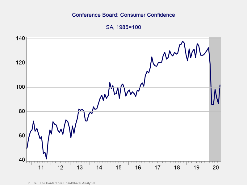 Conference Board Consumer Confidence Graph