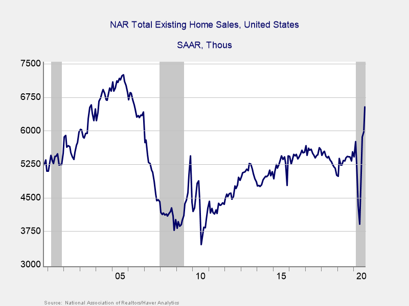 Existing Home Sales Graph September 200 to Present