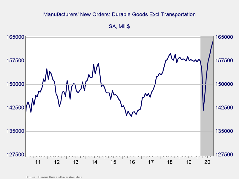 Core Durable Goods Orders, November 2010–Present Graph