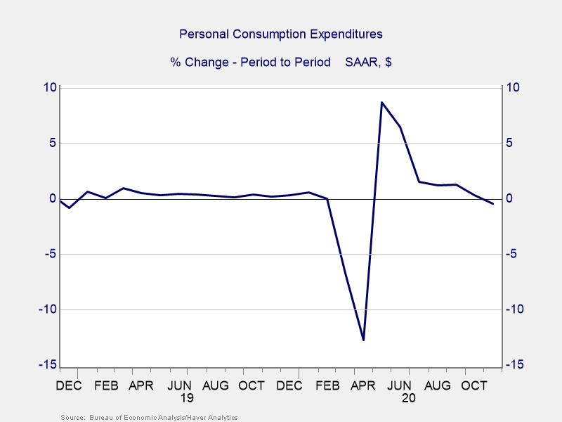 Graph Showing Personal Consumer Expenditures, December 2018–Present