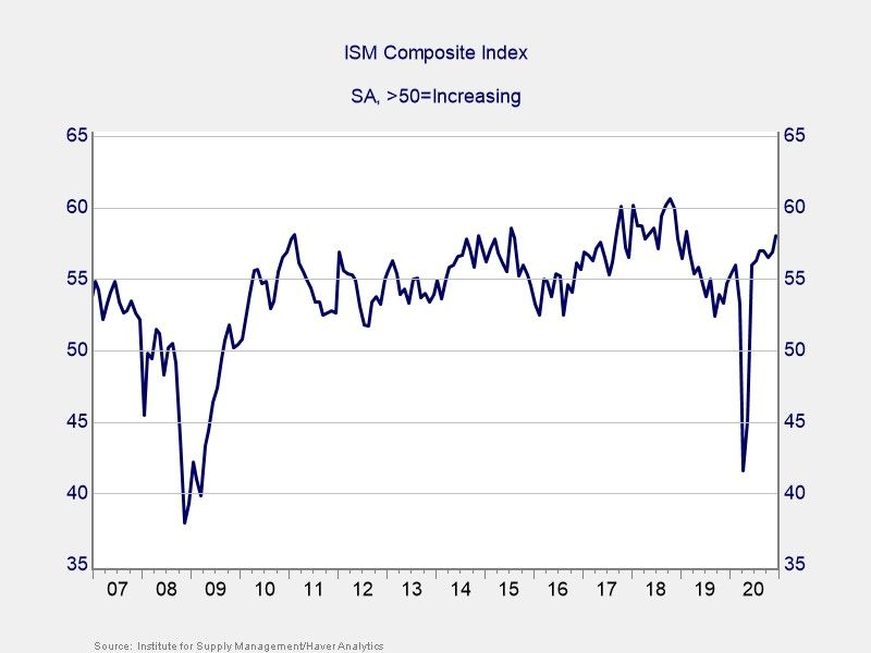 ISM Composite Index Graph