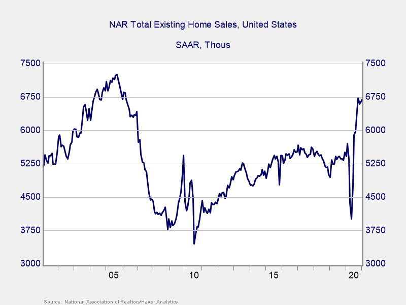 NAR Total Existing US Home Sales Chart