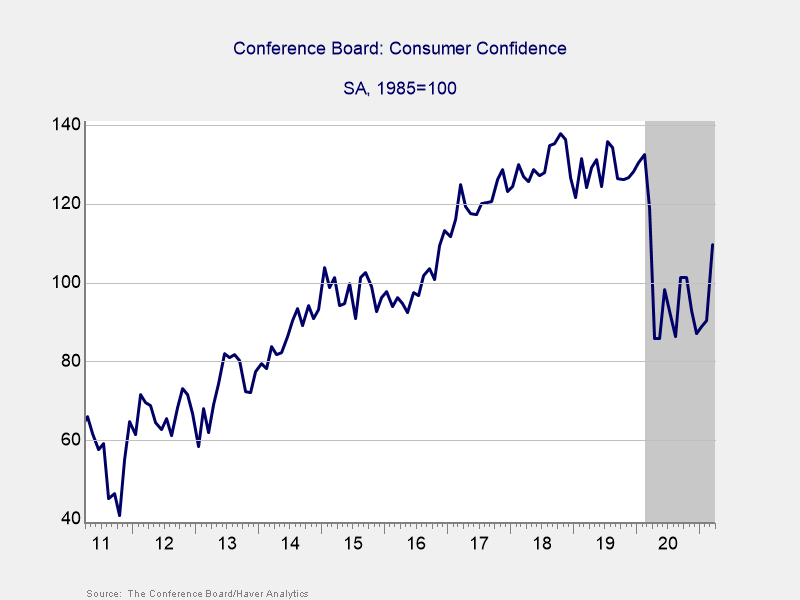 Conference Board Consumer Confidence Graph, 2011–Present