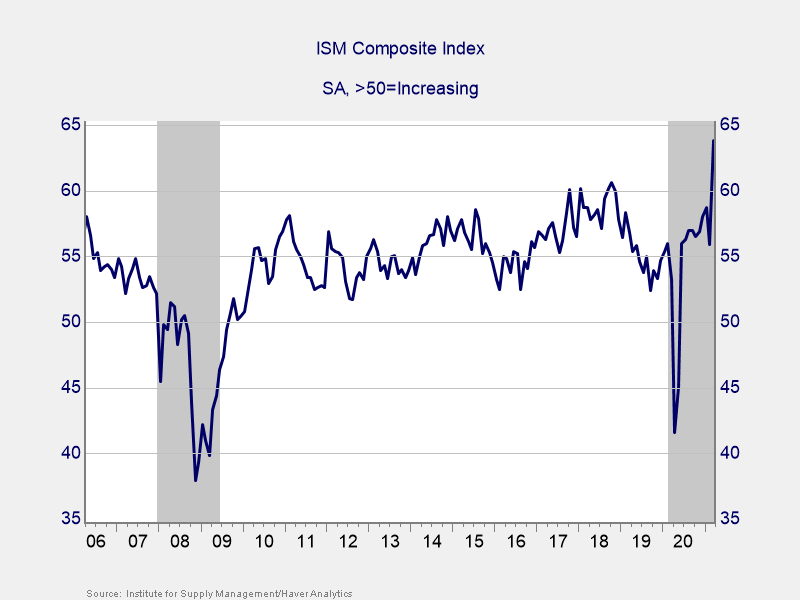 ISM Composite Index Graph 2006 to Present