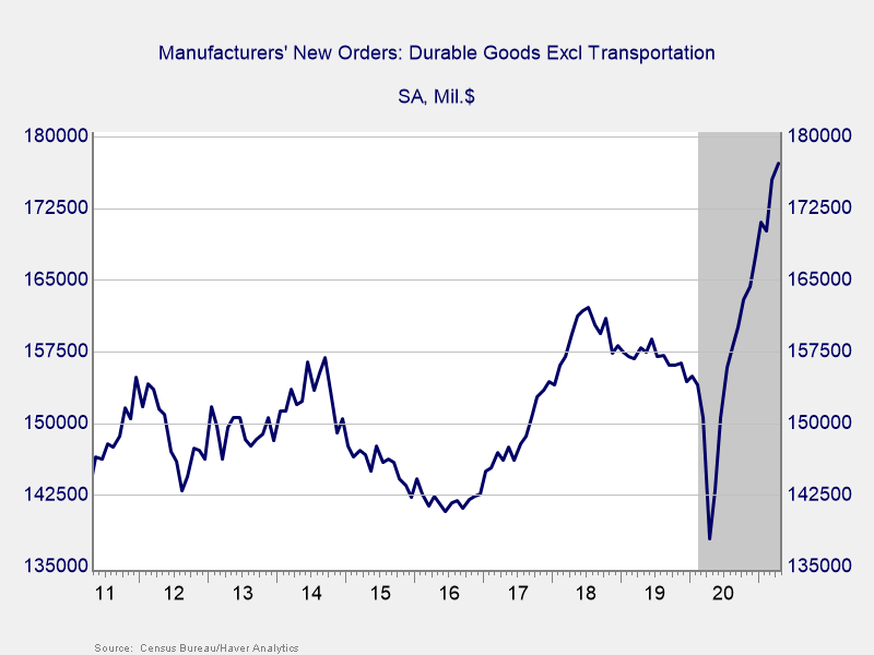 Core Durable Goods Orders, May 2011–Present Graph