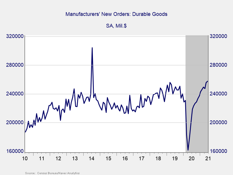 Durable Goods Orders Graph 2010 to Present