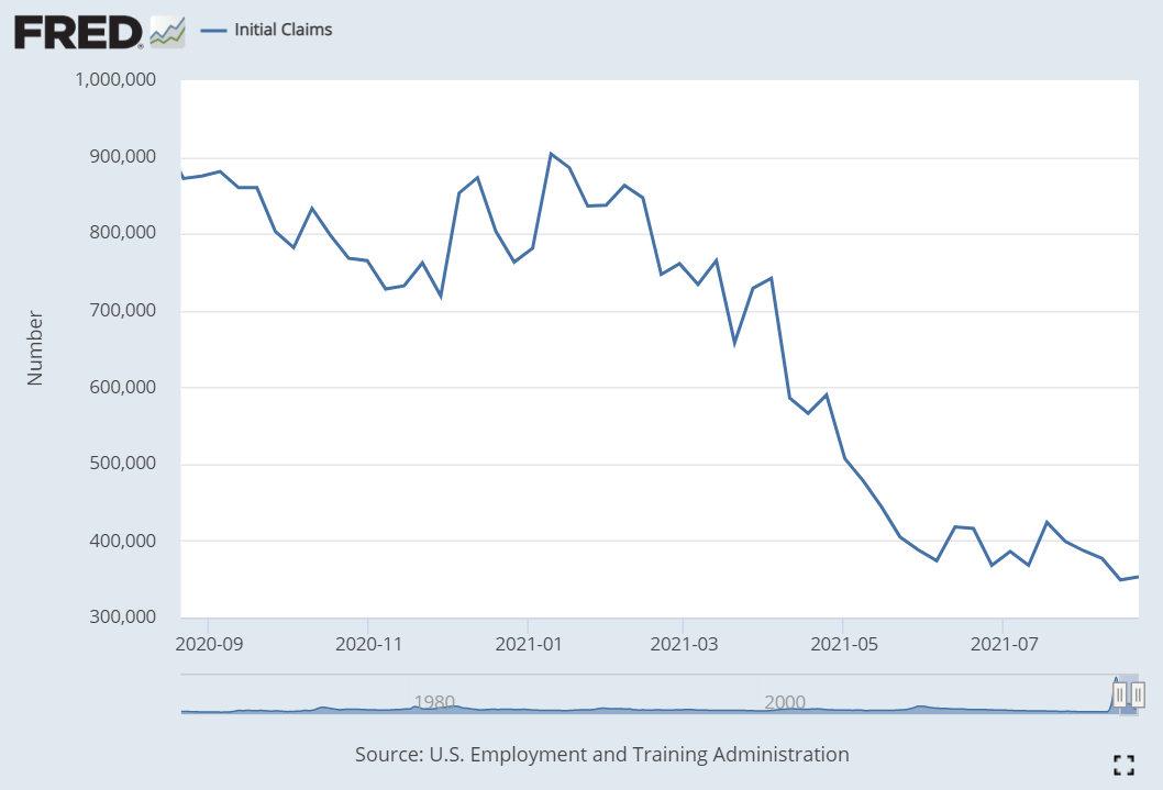 Initial Jobless Claims Graph from August 2020 to Present