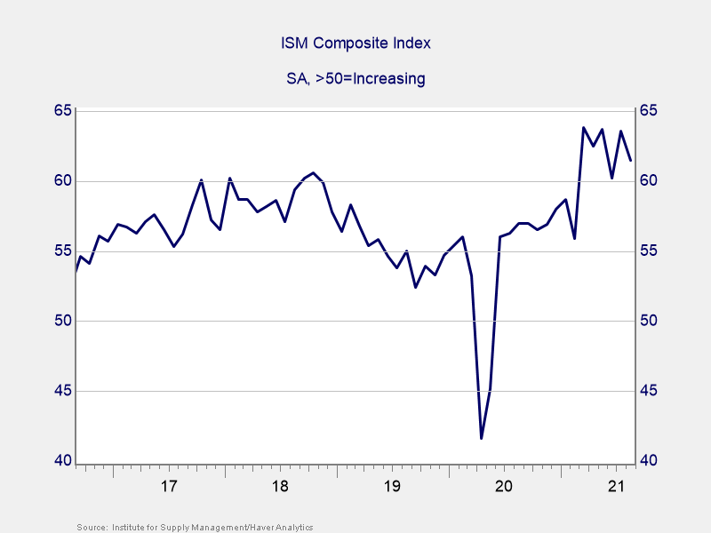 ISM Composite Index Graph 2016 to Present