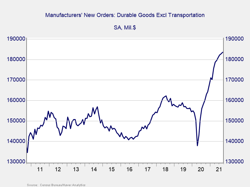 Manufacturers’ New Orders Line Graph