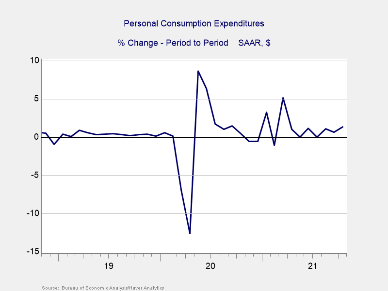 Personal Consumption Expenditures Graph