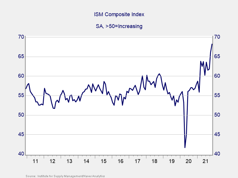 ISM Composite Index, 2011-Present