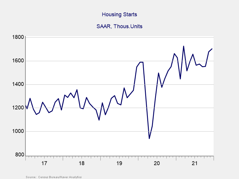 Housing Starts Graph 2017-2021