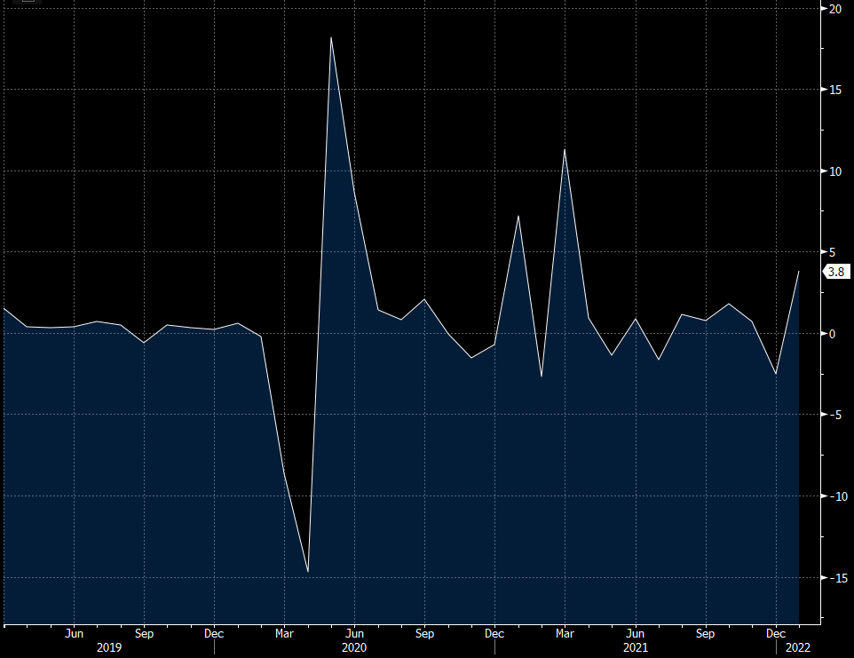 Retail Monthly Percentage Change Graph March 2019 to Present