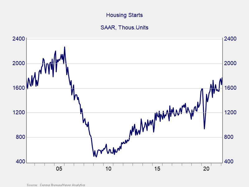 Housing Stats April 2002 - Present