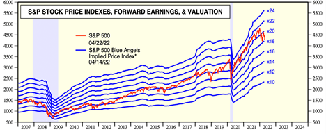S&P Stock Price Indexes, Forward Earnings, and Valuation