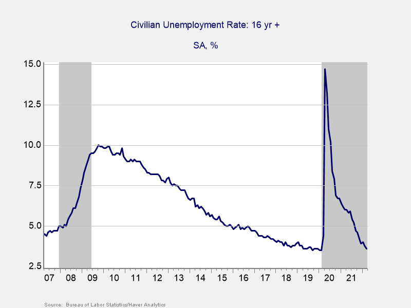 Civilian Unemployment Rate 2007 to Present Graph