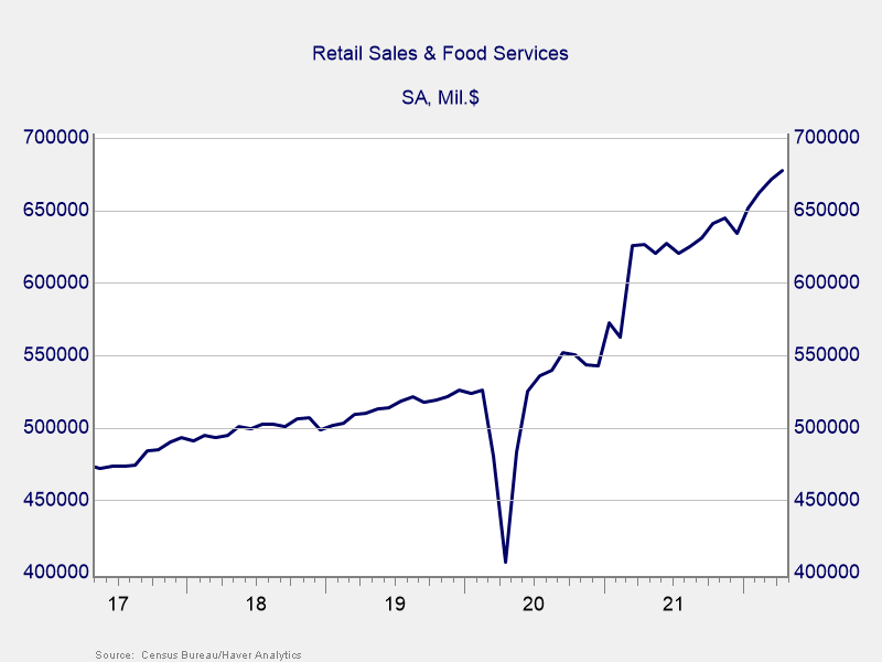 Retail Sales Graph, 2017 to Present