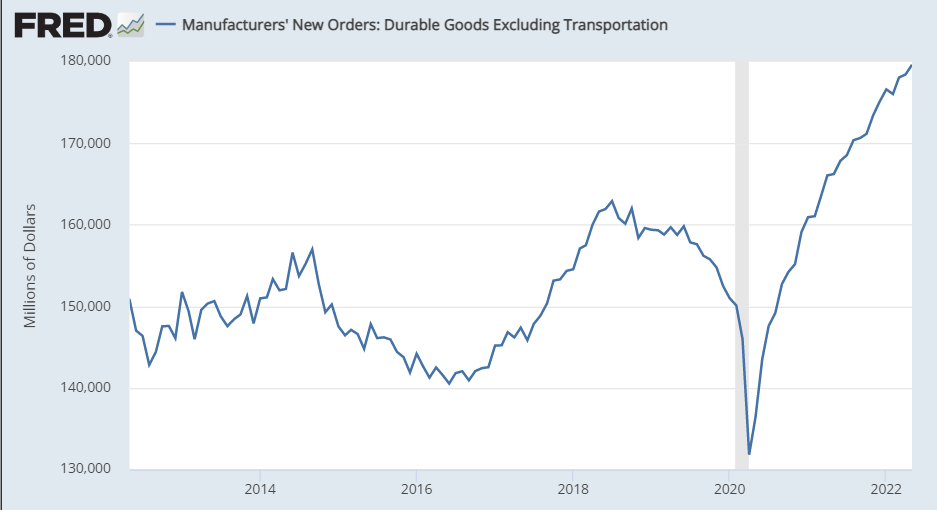 Manufacturer’s Now Orders: Durable Goods Excluding Transportation, 2012–Present Graph