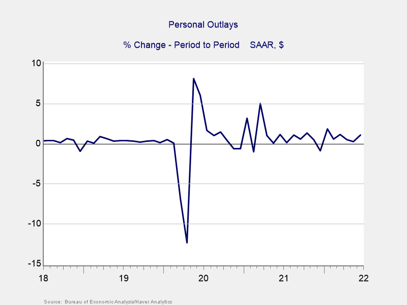 Graph of Personal Spending Growth, July 2018–Present