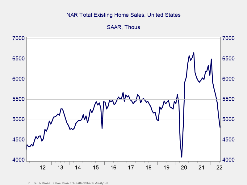 Graph of Existing Home Sales 2011 to Present