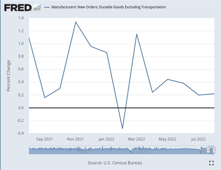 Manufacturers’ New Orders: Durable Goods Excluding Transportation, 2021–2022 Graph