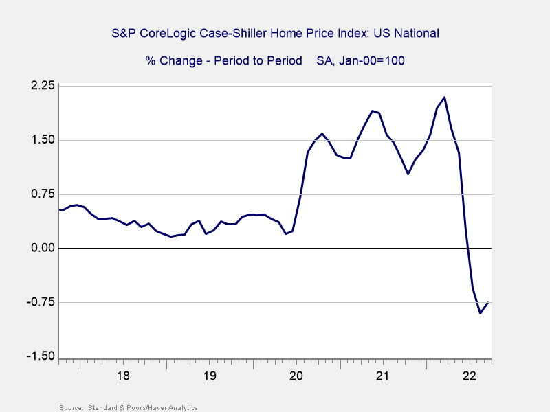 S&P CoreLogic Case-Shiller Home Price Index Graph