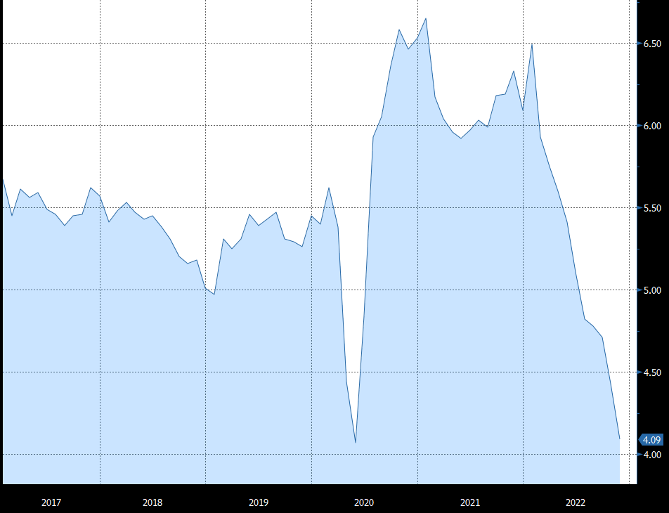 Existing House Sales Graph 2017 to Present