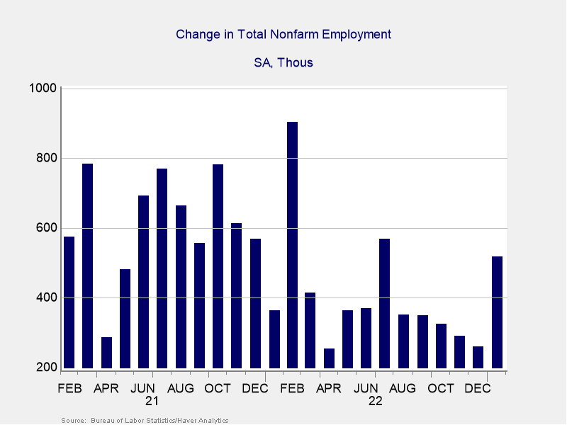 Change in Total Nonfarm Employment, February 2021–January 2023