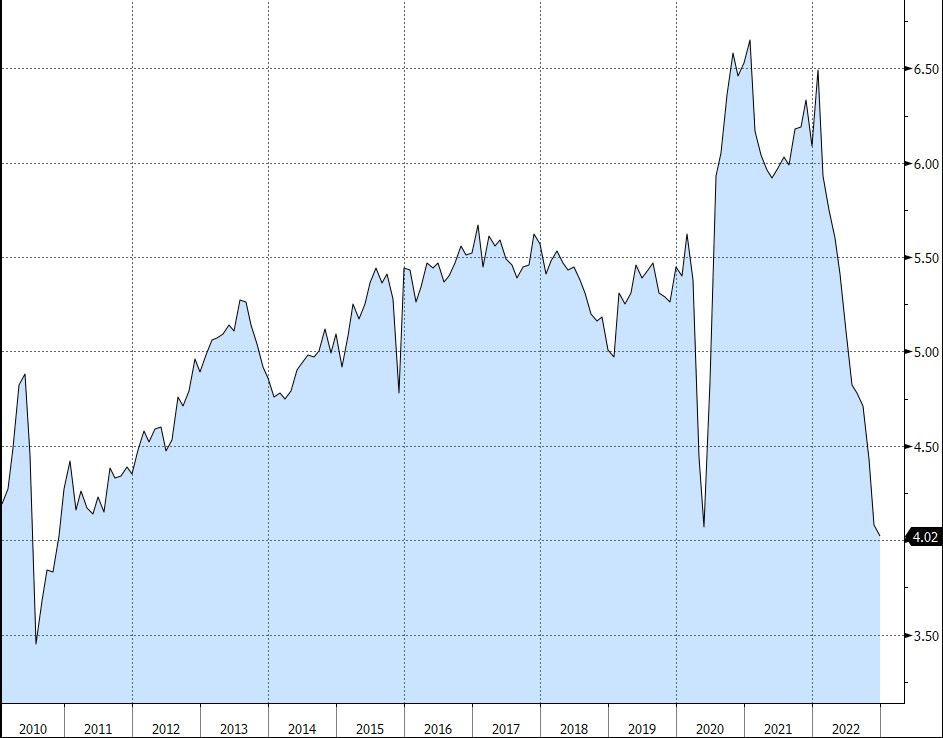 Total Existing Home Sales, Seasonally Adjusted Annualized Rate Graph