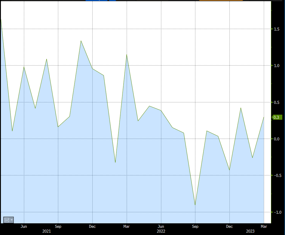 US Durable Goods New Orders April 2021 to Present Graph