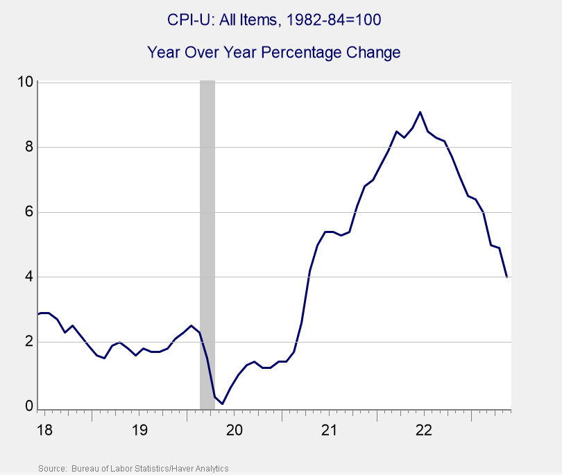 Consumer Price Index, Year-Over-Year Change, June 2018–May 2023