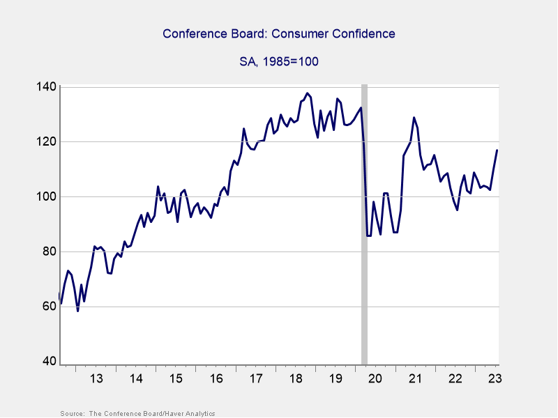 Figure 1. Conference Board Consumer Confidence Index, August 2012–Present