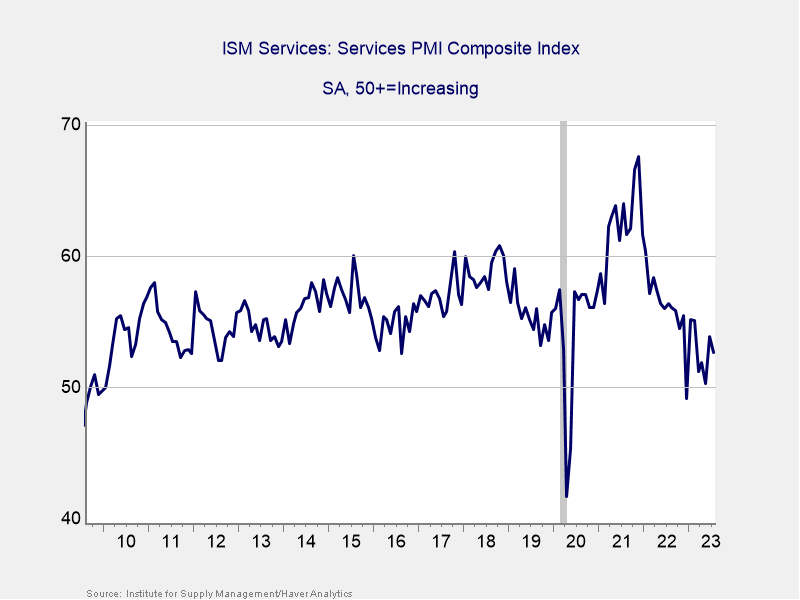 Figure 1: ISM Services Index August 2009–Present