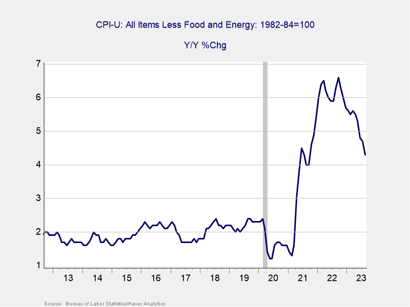 All Items Less Food and Energy, YOY % Change, September 2012–Present