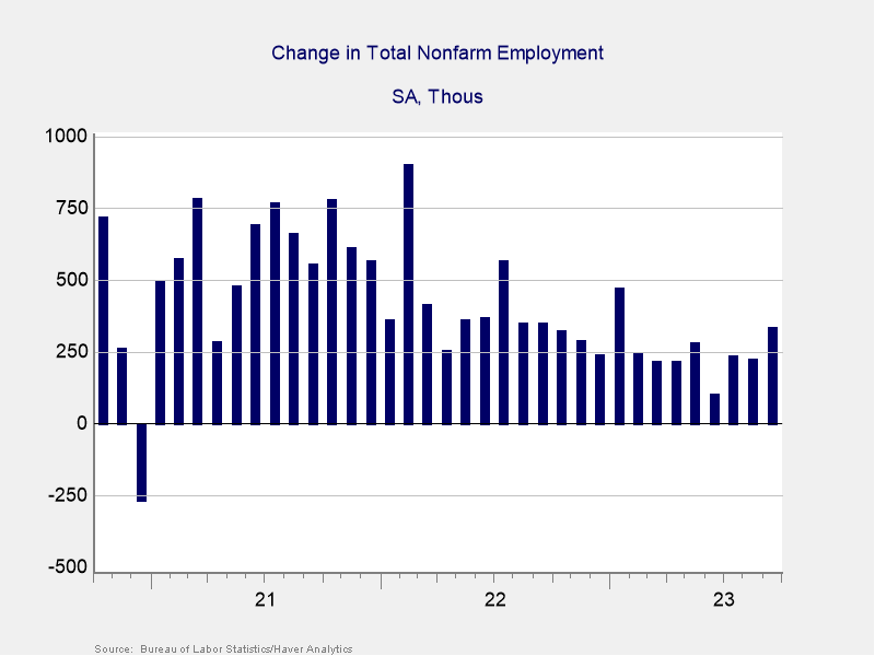 Nonfarm Payroll Employment Change, October 2020–Present