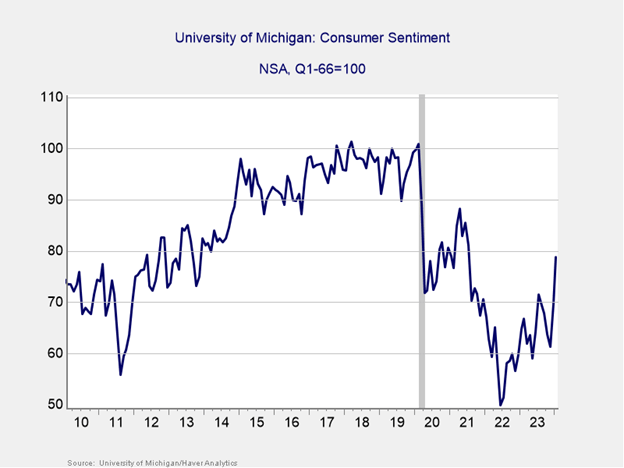 University of Michigan Consumer Sentiment, 2010-Present