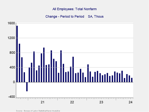 All Employees, Total Nonfarm, Change Period to Period