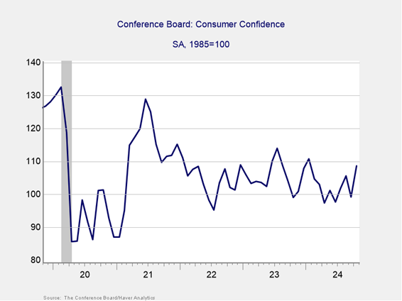 Figure 1: Conference Board Consumer Confidence November 2019–Present