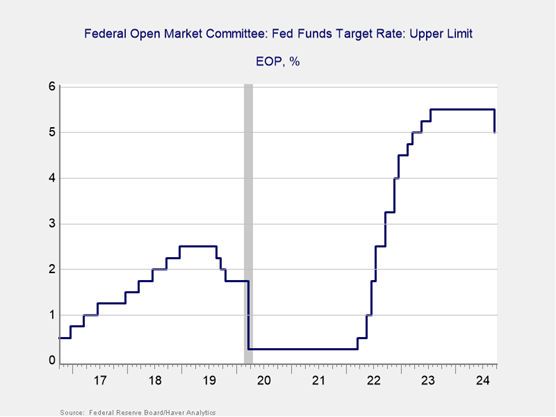 Federal Open Market Committee Federal Funds Target Rate Graph