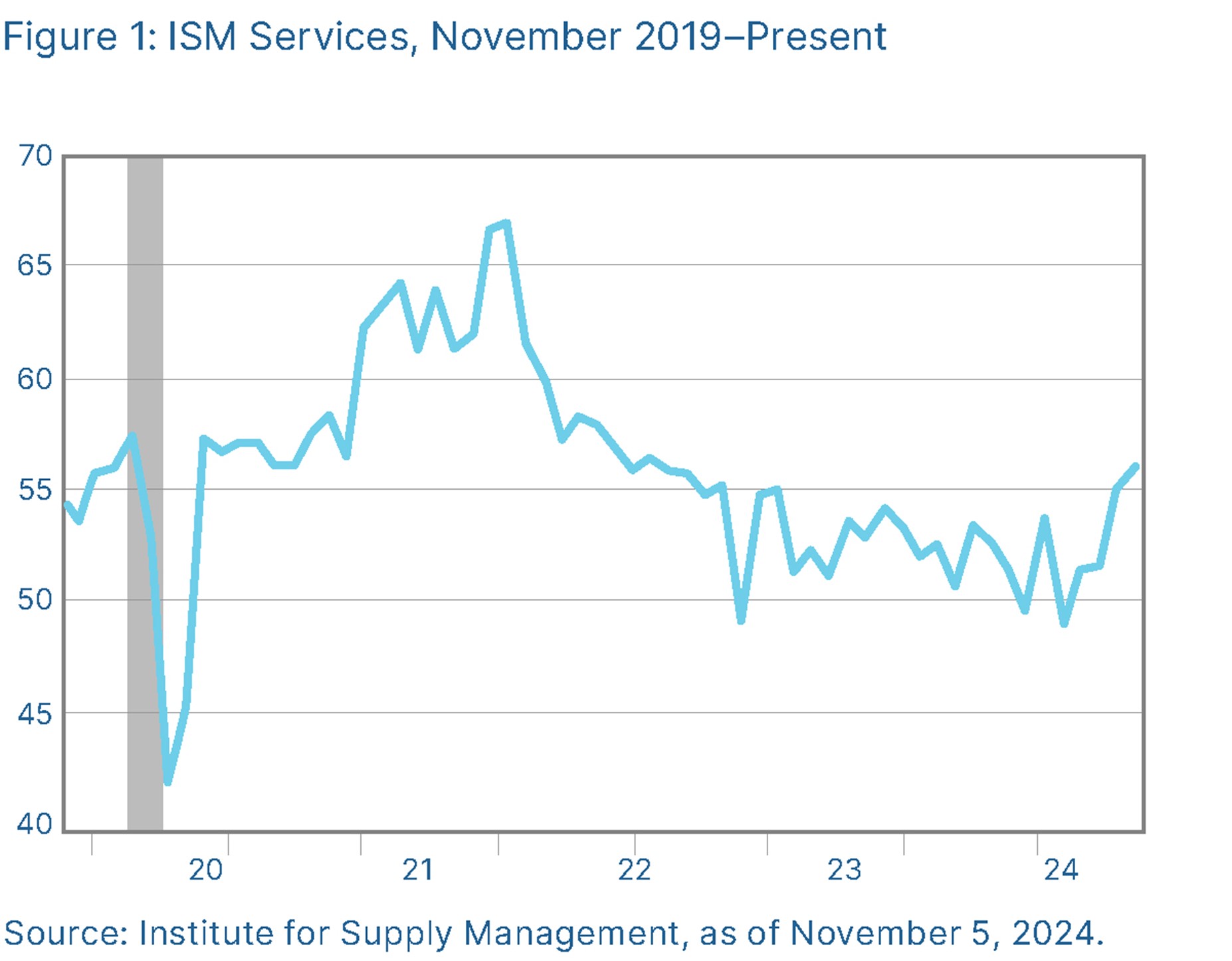 Figure 1: ISM Services, November 2019 to Present Graph