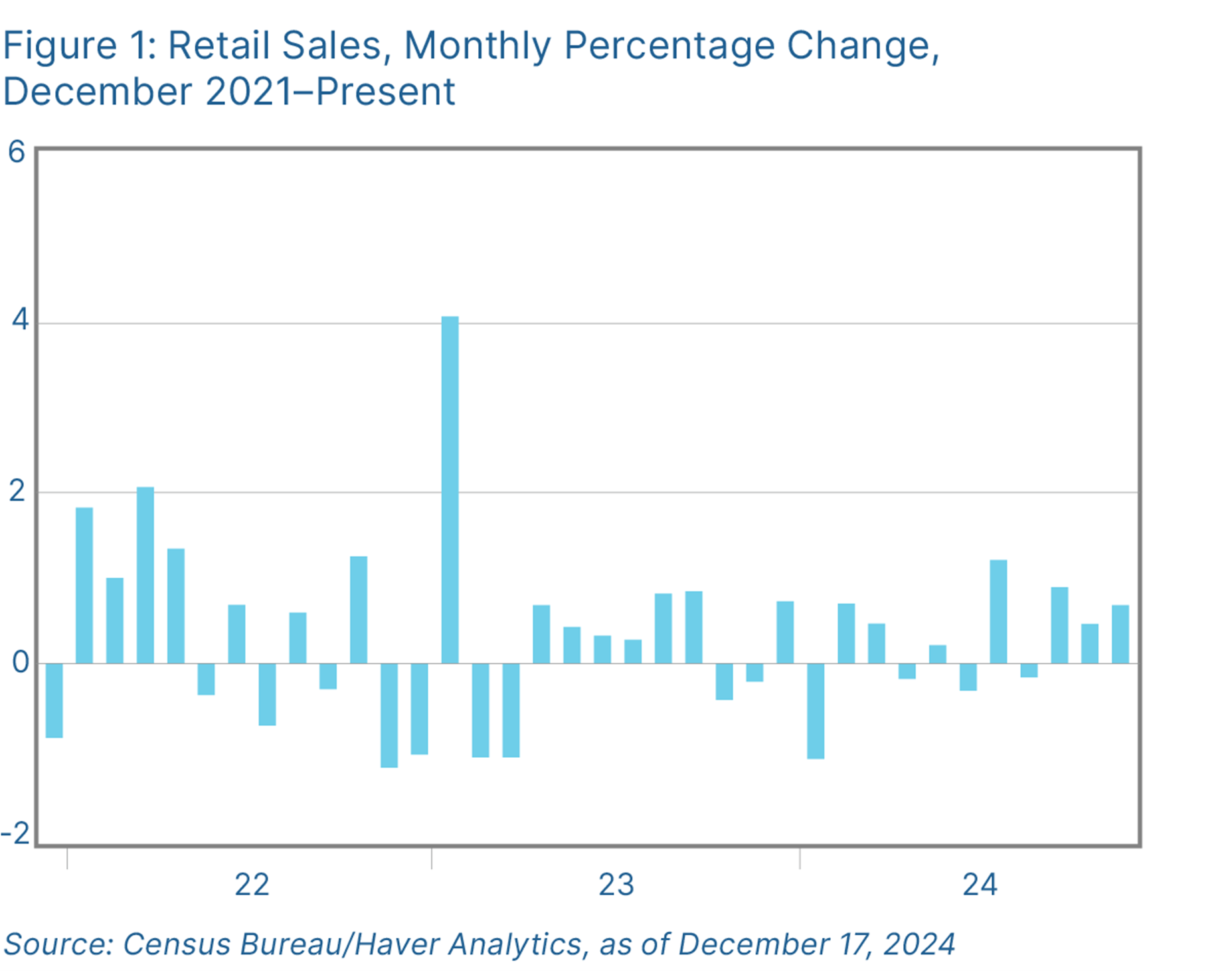 Figure 1: Retail Sales, Monthly Percentage Change, Dec 2021 to Present