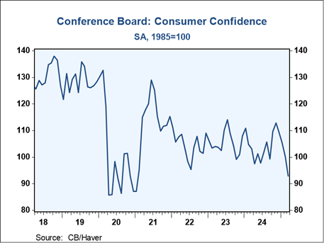Conference Board Consumer Confidence March 2018–Present Conference Board Consumer Confidence March 2018–Present