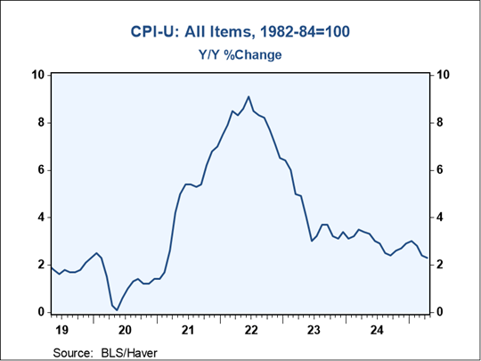 Consumer Price Index for All Consumers Consumer Price Index for All Consumers