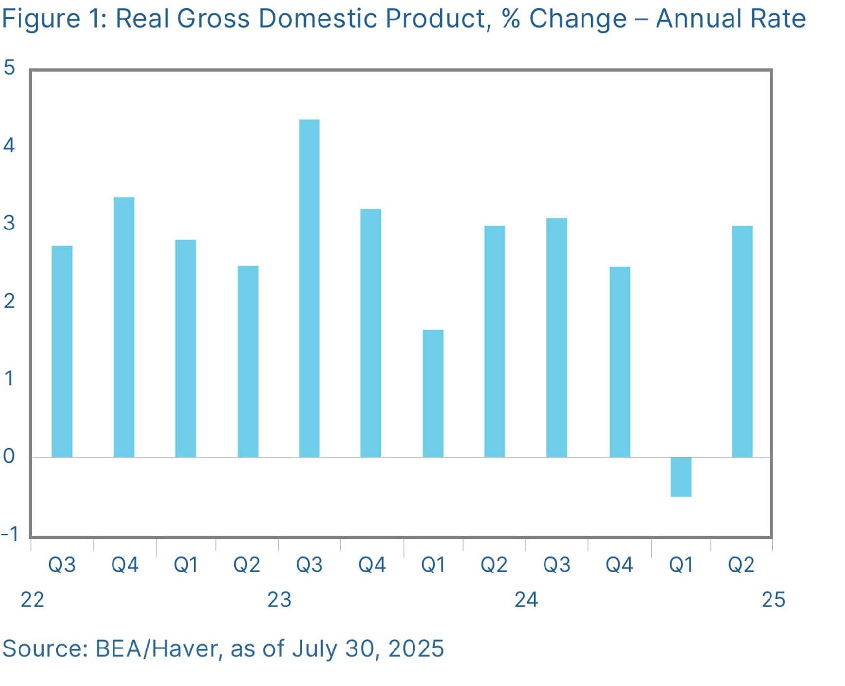 Real Gross Domestic Product, %Change – Annual Rate July 2025 Real Gross Domestic Product, %Change - Annual Rate July 2025