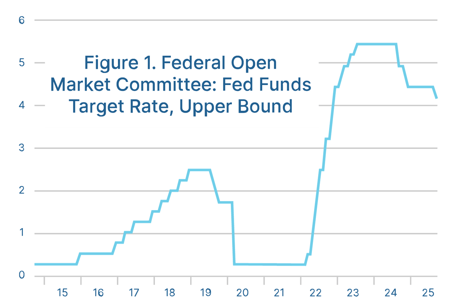 Federal Open Market Committee: Fed Funds Target Rate, Upper Bound 2014 to present