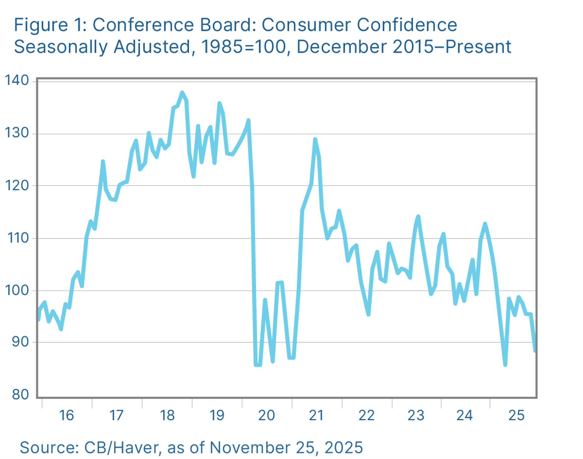 Consumer Confidence December 2015 to Present