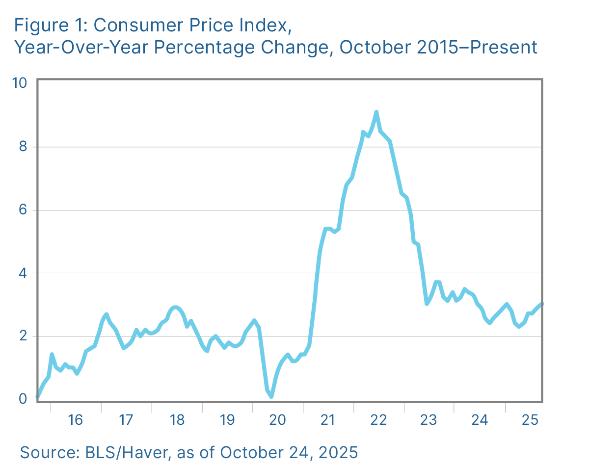 Consumer Price Index Oct 2015 to Present