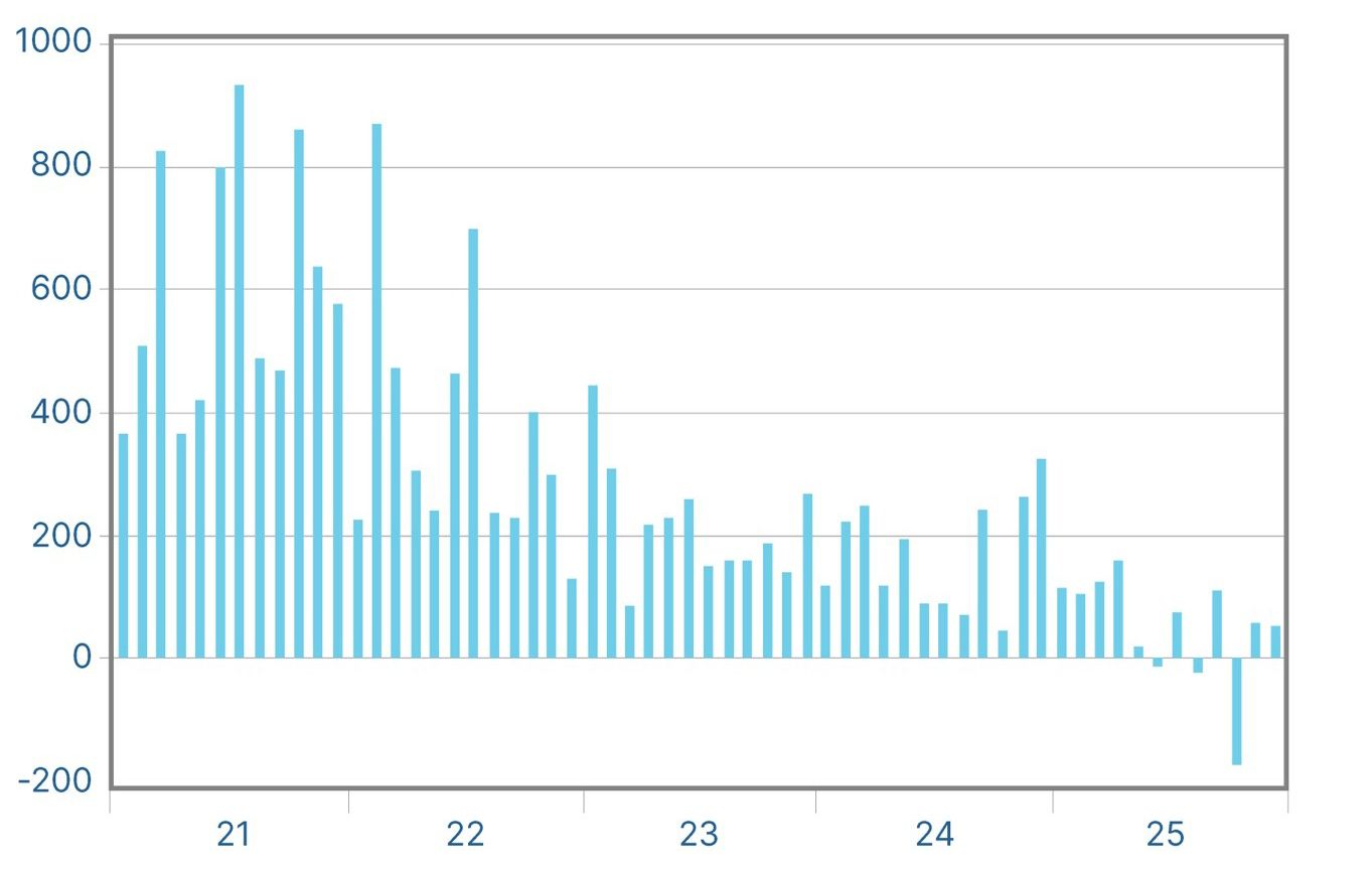 Figure 1: All Employees Total NonFarm Change 2021-2025