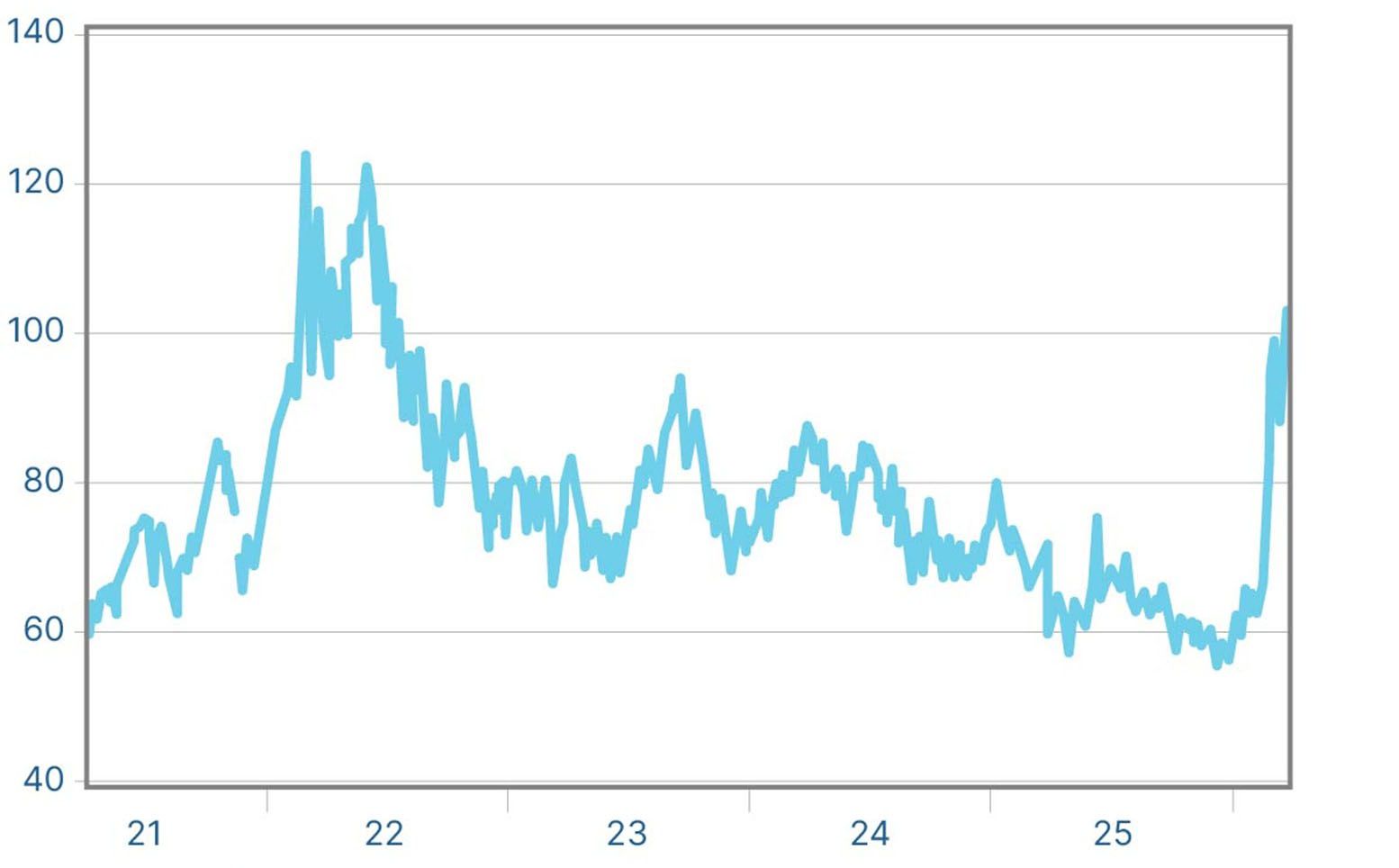 Domestic Spot Market Price: WTI, Cushing, April 2021 to Present Graph